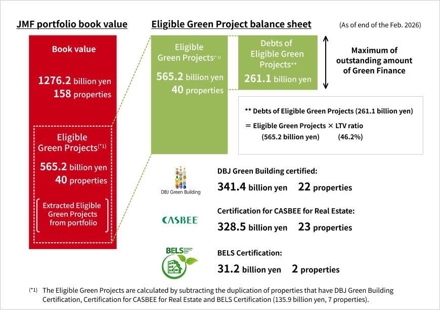 Management of Green Bond proceeds